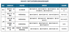 <b><b>1点点饮品价钱遍及上涨1~3元；当日总市值破百亿</b></b>